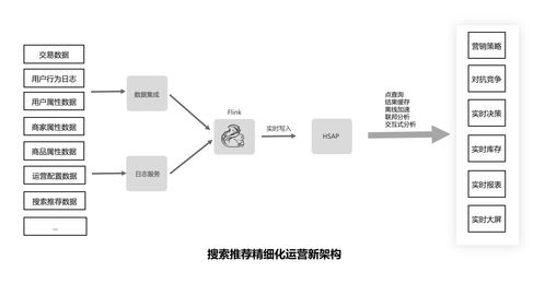 大數據的下一站 從分析到決策，服務與分析一體化驅動智能數據處理