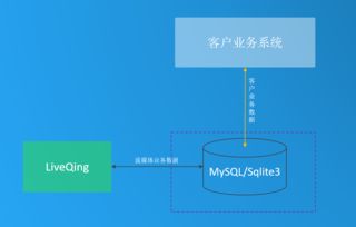 LiveQing 企業級RTMP流媒體服務器解決方案——穩定、高性能與數據庫集成